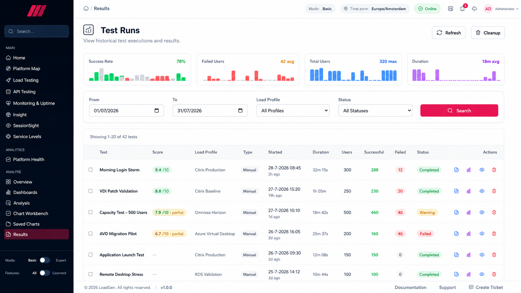 Test Runs grid with per-run LoadGen Score chips